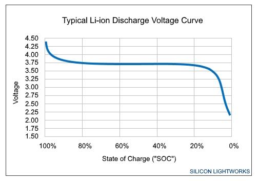 Li-ion Voltage Discharge Curve